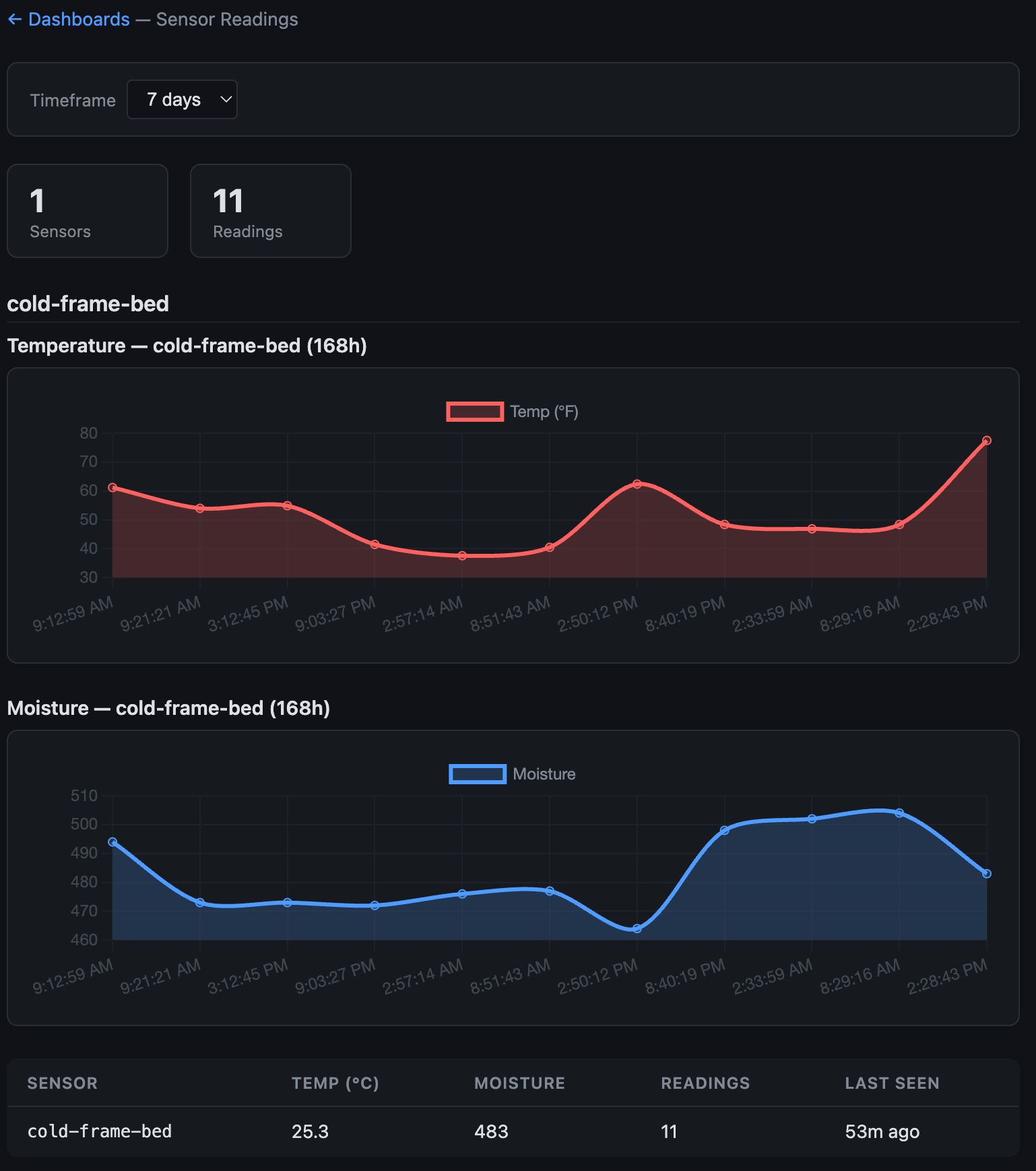 IoT gateway dashboard showing temperature and moisture over 7 days