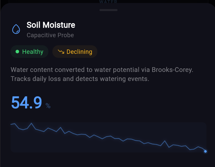Soil Moisture detail panel showing 54.9% moisture, Healthy status, Declining trend, with sparkline history